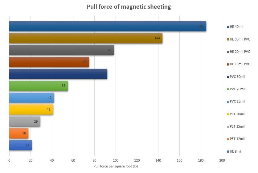 Magnetic Sheet With Adhesive Face - Roll